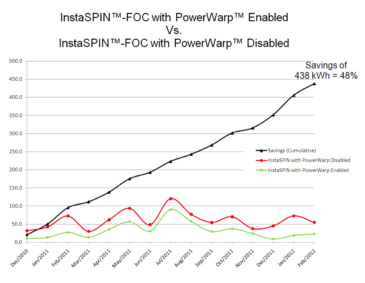 Fig. 7 InstaSpin_FOC_with_and_without_PowerWarp